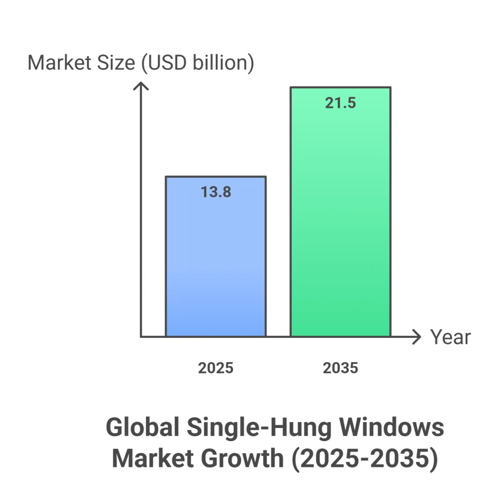 Single Hung Window statistics Single Hung Window statistics