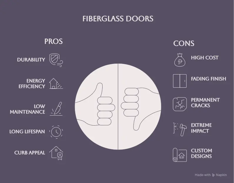 Pros and cons of fiberglass doors including durability, insulation, cost, and maintenance factors