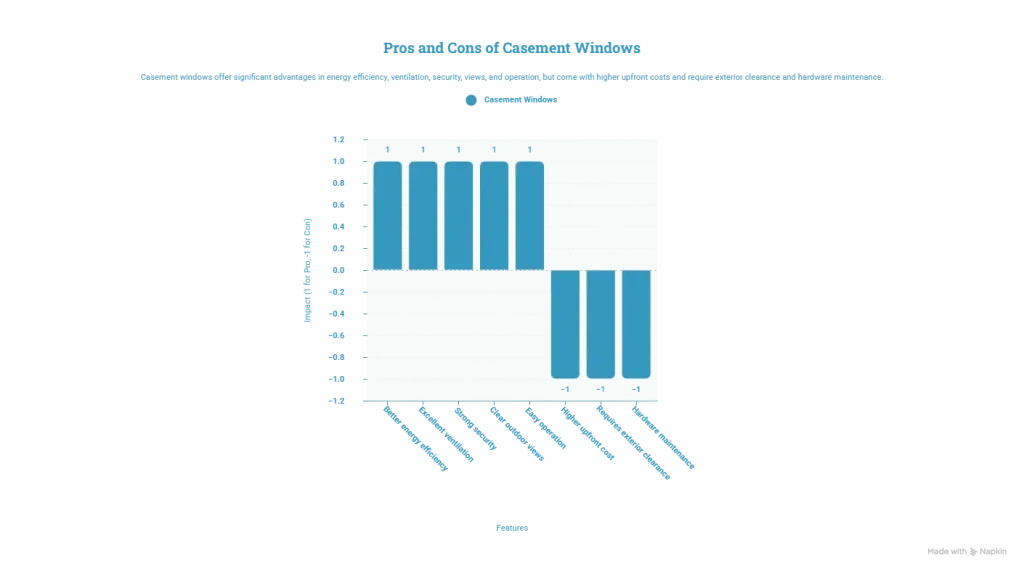 Casement window illustrating its advantages and disadvantages, including energy efficiency, ventilation, ease of operation, maintenance, and installation considerations