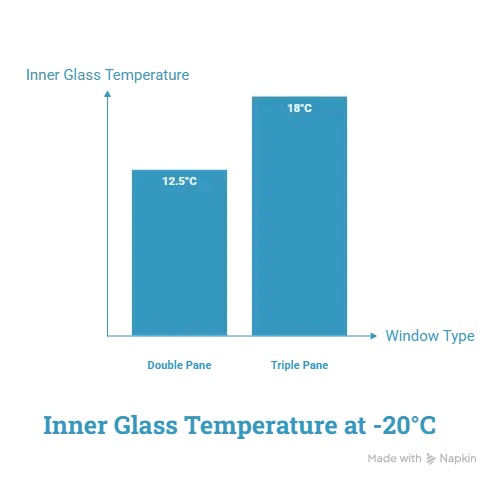 Side-by-side comparison of triple-pane and double-pane windows for Ontario homes, highlighting insulation, energy efficiency, noise reduction, cost, and winter performance